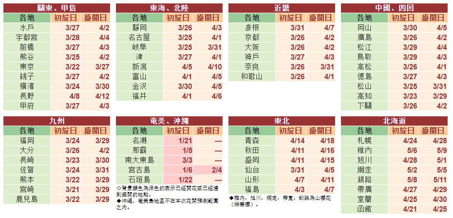 2025年日本全国樱花开放时间表格展示